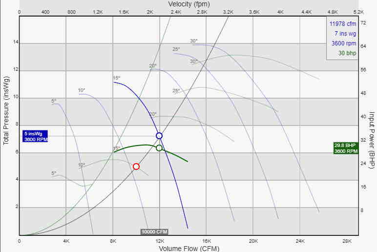 Axial fan performance calculation and axial fan chart